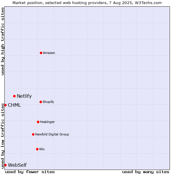 Market position of Netlify vs. CHML vs. WebSelf
