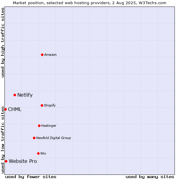 Market position of Netlify vs. Website Pro vs. CHML
