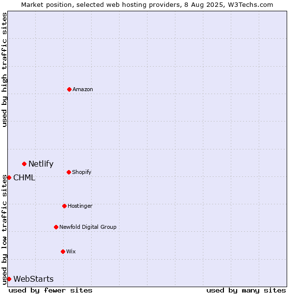 Market position of Netlify vs. CHML vs. WebStarts