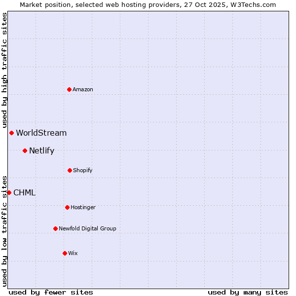 Market position of Netlify vs. WorldStream vs. CHML
