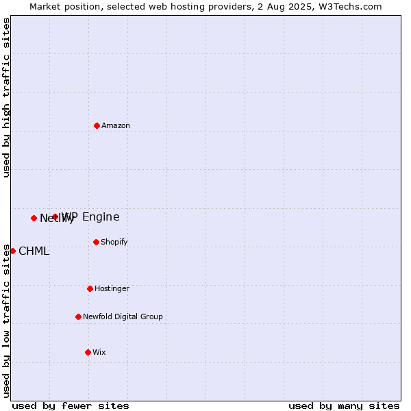 Market position of WP Engine vs. Netlify vs. CHML