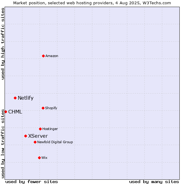 Market position of XServer vs. Netlify vs. CHML