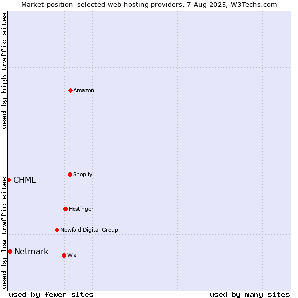 Market position of Netmark vs. CHML