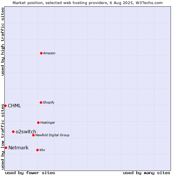 Market position of o2switch vs. Netmark vs. CHML