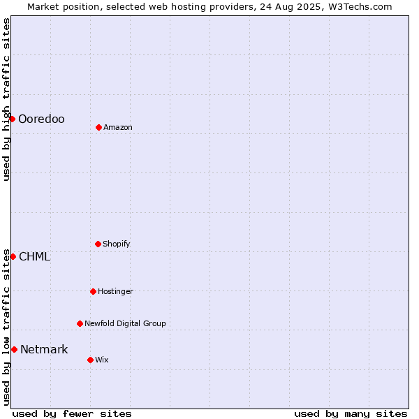 Market position of Netmark vs. CHML vs. Ooredoo