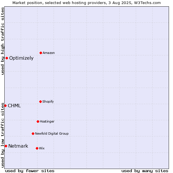 Market position of Optimizely vs. Netmark vs. CHML