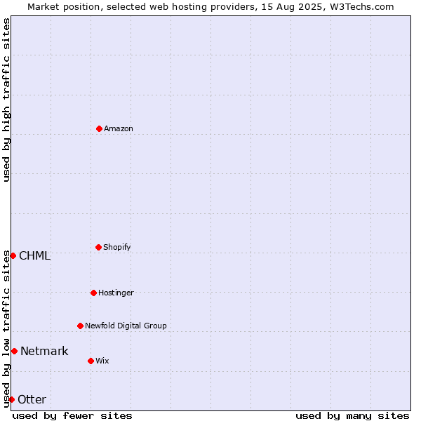 Market position of Netmark vs. CHML vs. Otter
