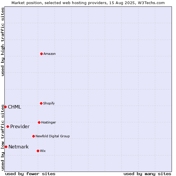 Market position of Previder vs. Netmark vs. CHML