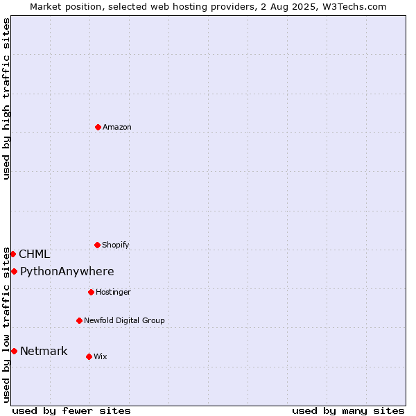 Market position of Netmark vs. PythonAnywhere vs. CHML