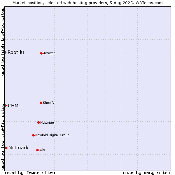 Market position of Netmark vs. CHML vs. Root.lu