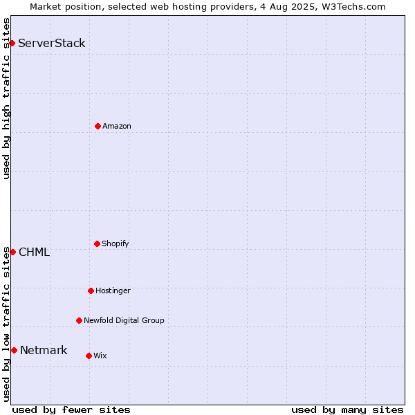Market position of Netmark vs. CHML vs. ServerStack