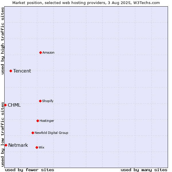 Market position of Tencent vs. Netmark vs. CHML