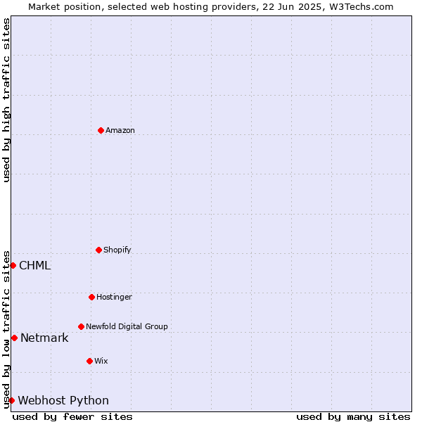 Market position of Netmark vs. CHML vs. Webhost Python