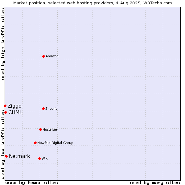 Market position of Netmark vs. CHML vs. Ziggo