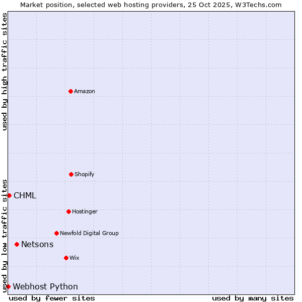 Market position of Netsons vs. CHML vs. Webhost Python