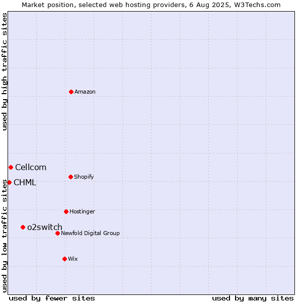 Market position of o2switch vs. Cellcom vs. CHML