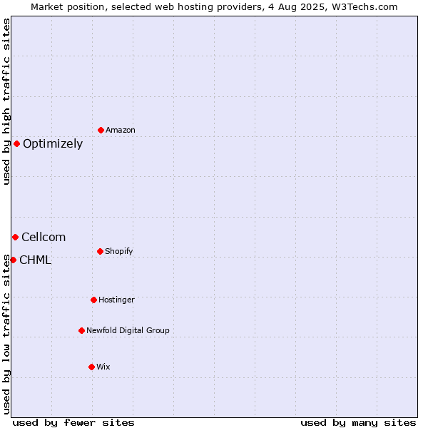 Market position of Optimizely vs. Cellcom vs. CHML