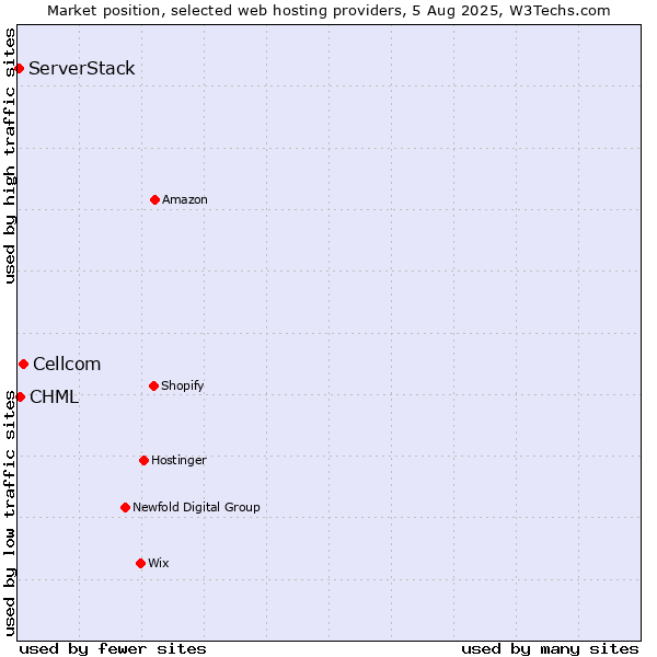 Market position of Cellcom vs. CHML vs. ServerStack