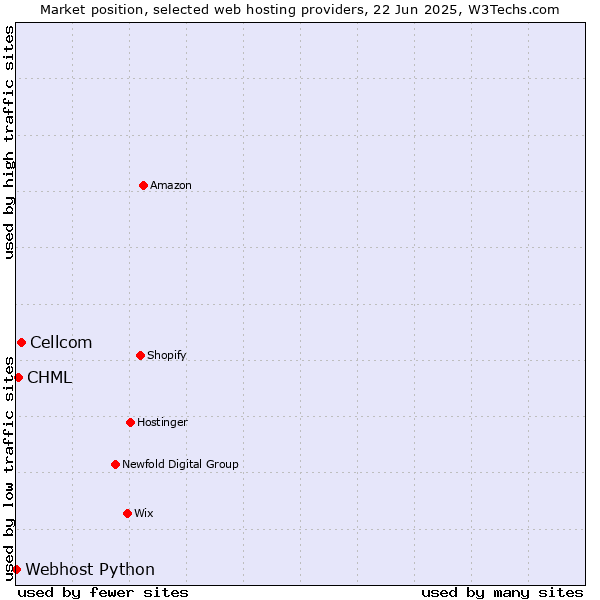 Market position of Cellcom vs. CHML vs. Webhost Python
