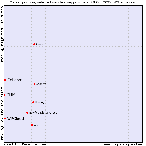 Market position of Cellcom vs. WPCloud vs. CHML