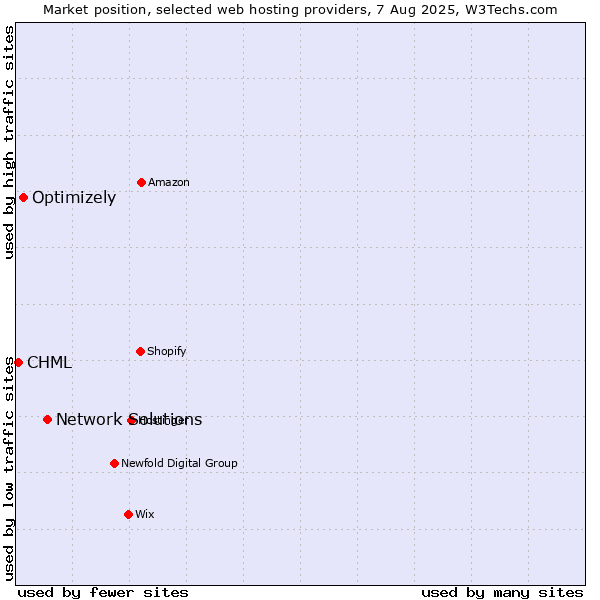 Market position of Network Solutions vs. Optimizely vs. CHML