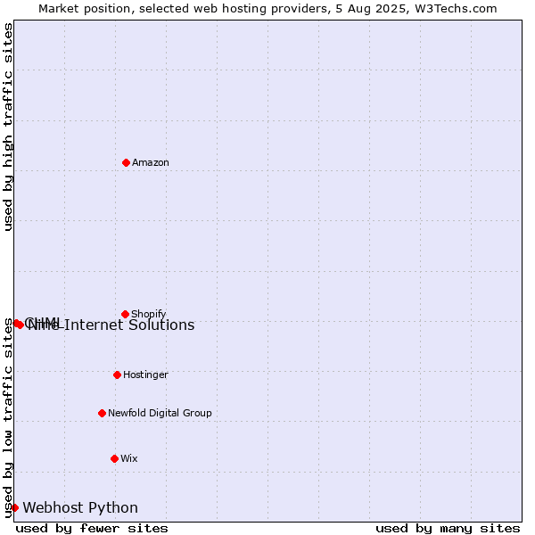 Market position of Nine Internet Solutions vs. CHML vs. Webhost Python