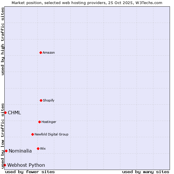 Market position of Nominalia vs. CHML vs. Webhost Python