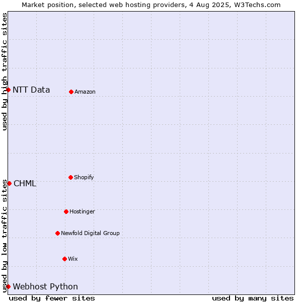 Market position of CHML vs. Webhost Python vs. NTT Data