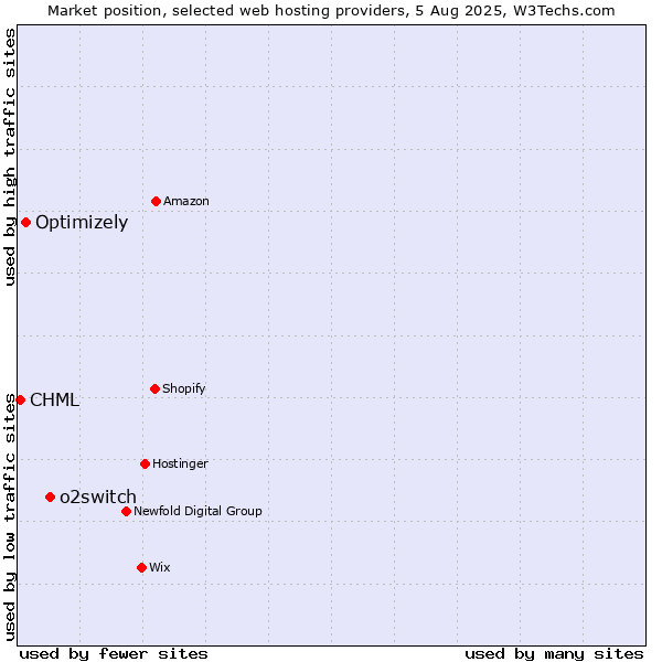Market position of o2switch vs. Optimizely vs. CHML