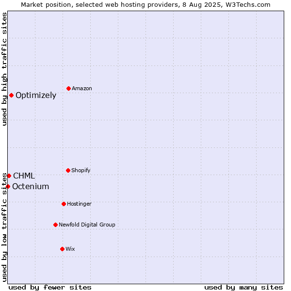 Market position of Optimizely vs. CHML vs. Octenium