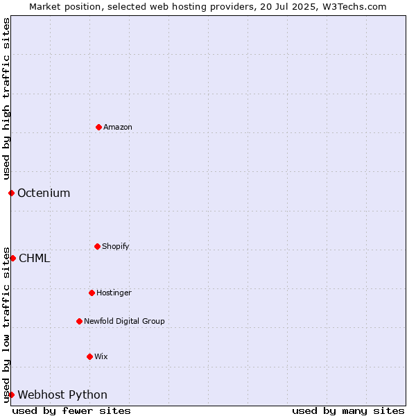 Market position of CHML vs. Octenium vs. Webhost Python