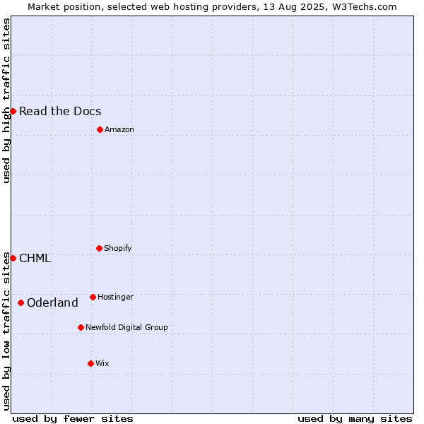 Market position of Oderland vs. Read the Docs vs. CHML
