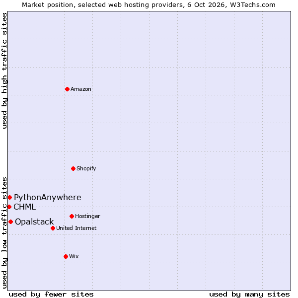Market position of Opalstack vs. PythonAnywhere vs. CHML