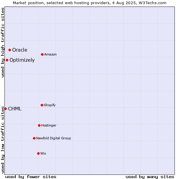 Market position of Oracle vs. Optimizely vs. CHML