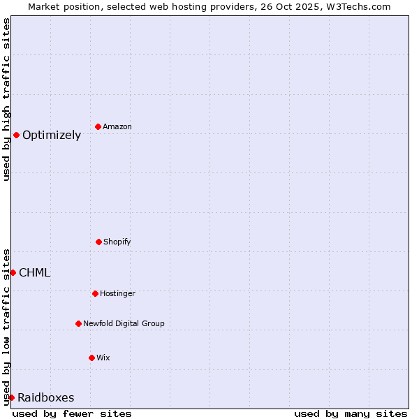 Market position of Optimizely vs. CHML vs. Raidboxes
