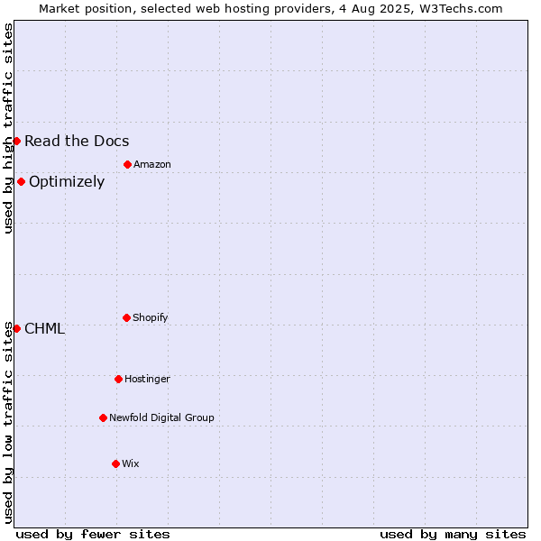 Market position of Optimizely vs. Read the Docs vs. CHML