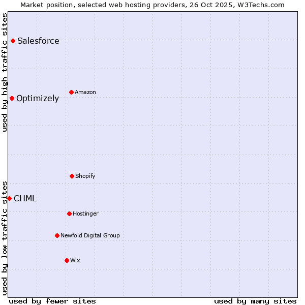 Market position of Salesforce vs. Optimizely vs. CHML