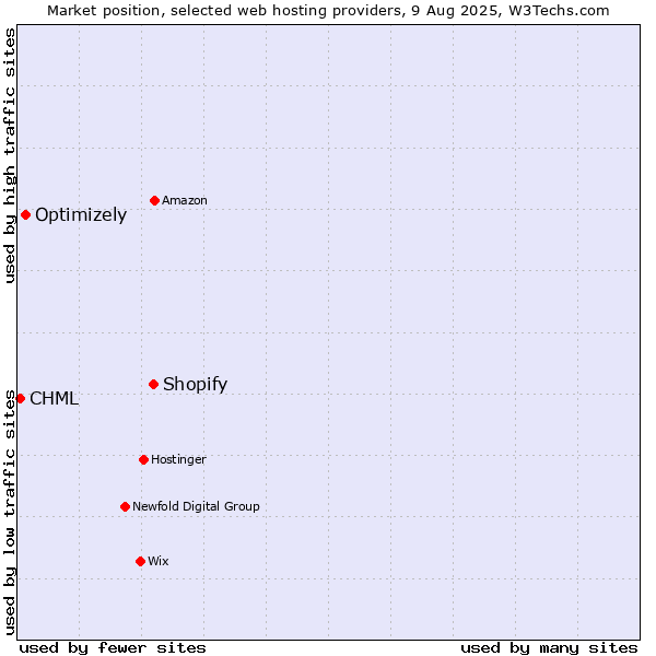 Market position of Shopify vs. Optimizely vs. CHML