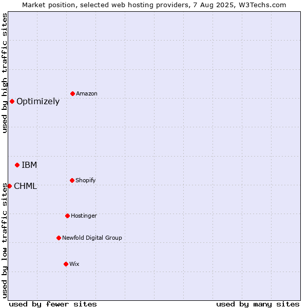 Market position of IBM vs. Optimizely vs. CHML