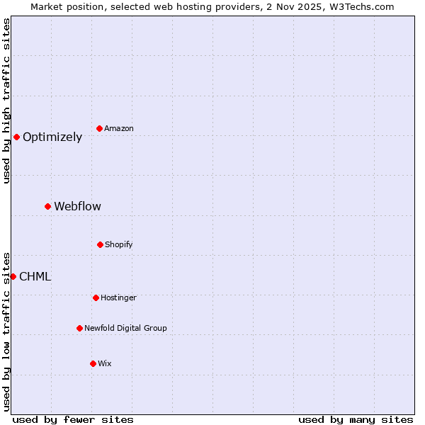 Market position of Webflow vs. Optimizely vs. CHML