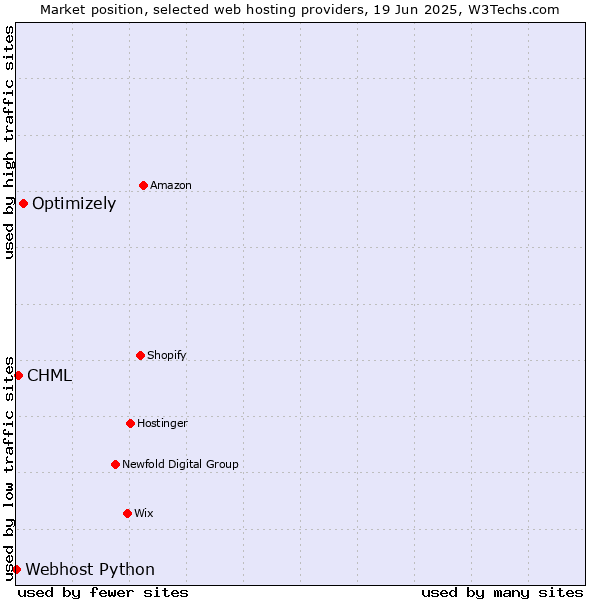 Market position of Optimizely vs. CHML vs. Webhost Python