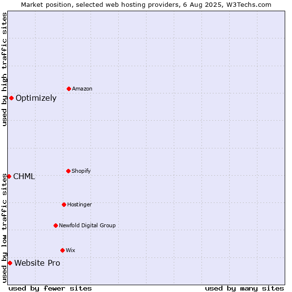 Market position of Optimizely vs. Website Pro vs. CHML