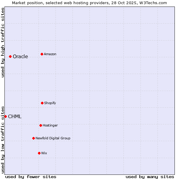 Market position of Oracle vs. CHML