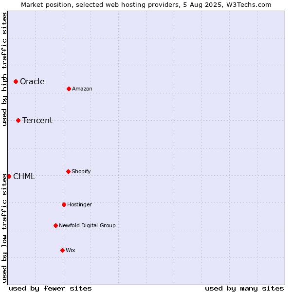 Market position of Tencent vs. Oracle vs. CHML