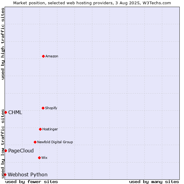 Market position of CHML vs. PageCloud vs. Webhost Python