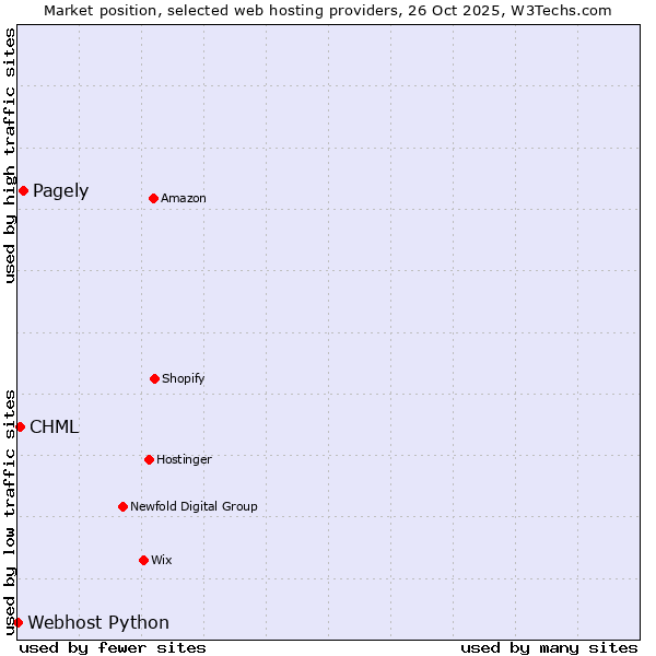 Market position of Pagely vs. CHML vs. Webhost Python