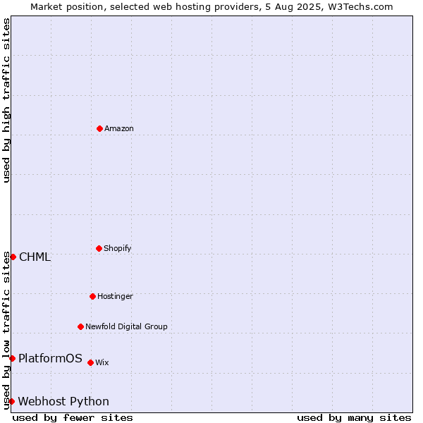 Market position of CHML vs. PlatformOS vs. Webhost Python