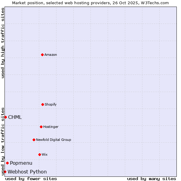 Market position of Popmenu vs. CHML vs. Webhost Python