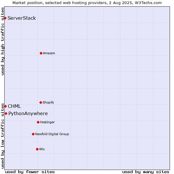 Market position of PythonAnywhere vs. CHML vs. ServerStack