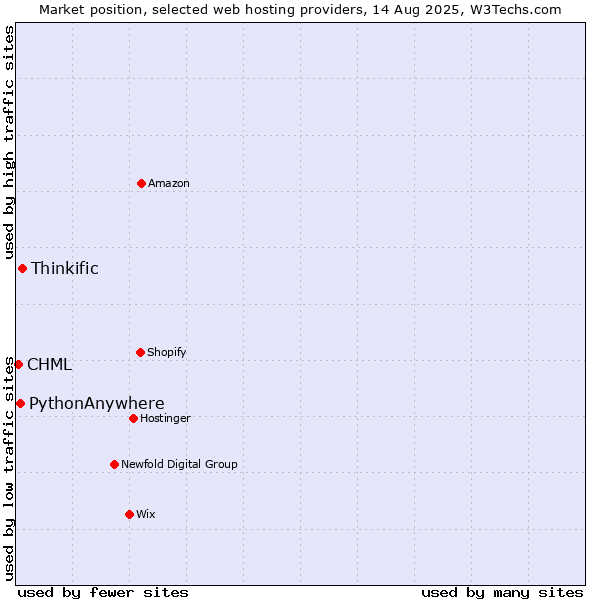 Market position of Thinkific vs. PythonAnywhere vs. CHML